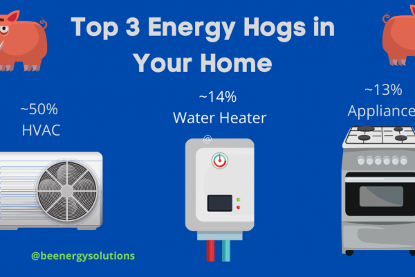 Top 3 energy Hogs in your home